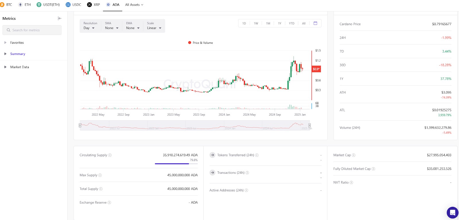 <span translate="no">Cardano</span> on chain data (Source: CryptoQuant)