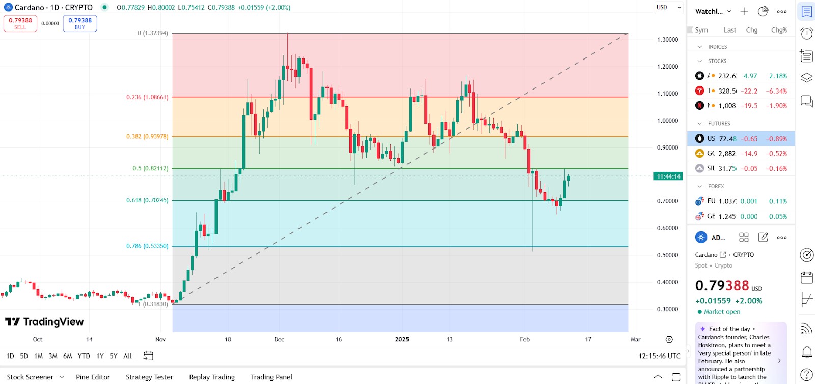 Using Fib analysis for Cardano