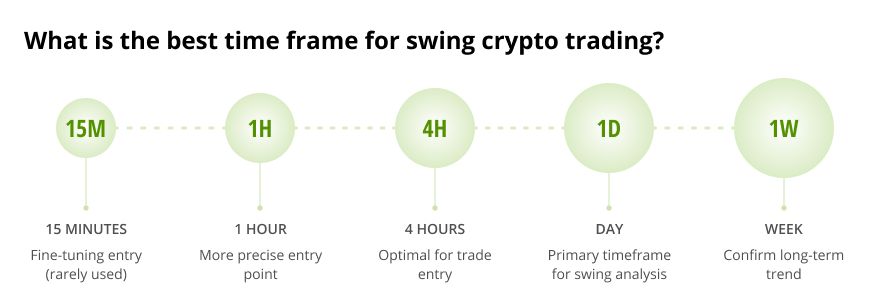 What is the best time frame for swing crypto trading?