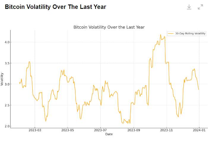 Bitcoin volatility over the last year