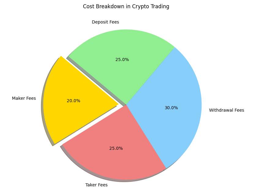 Pie chart of cost breakdown. For this chart we used data from Binance, Kraken and Coinbase Pro.