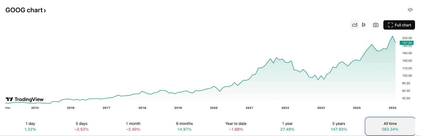 Alphabet Inc. (GOOGL) price