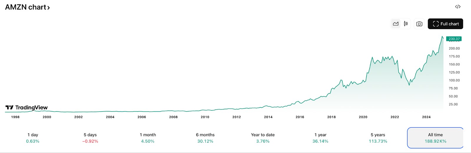 Amazon.com Inc. (AMZN) price