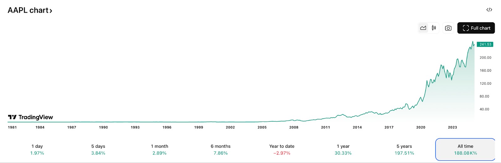Apple Inc. (AAPL) price