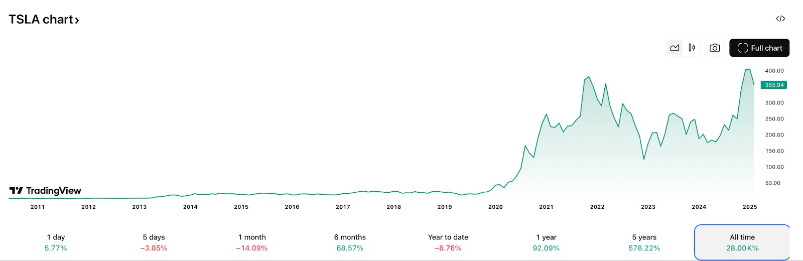 Tesla Inc. (TSLA) price