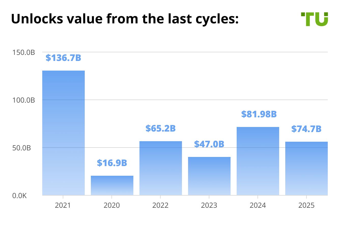 Unlocks value from the last cycles