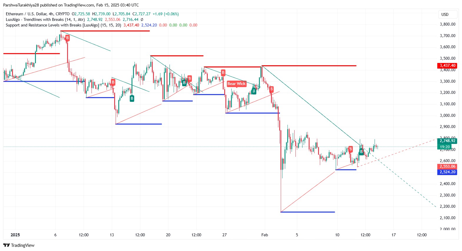 <span translate="no">ETH</span> key support and resistance levels