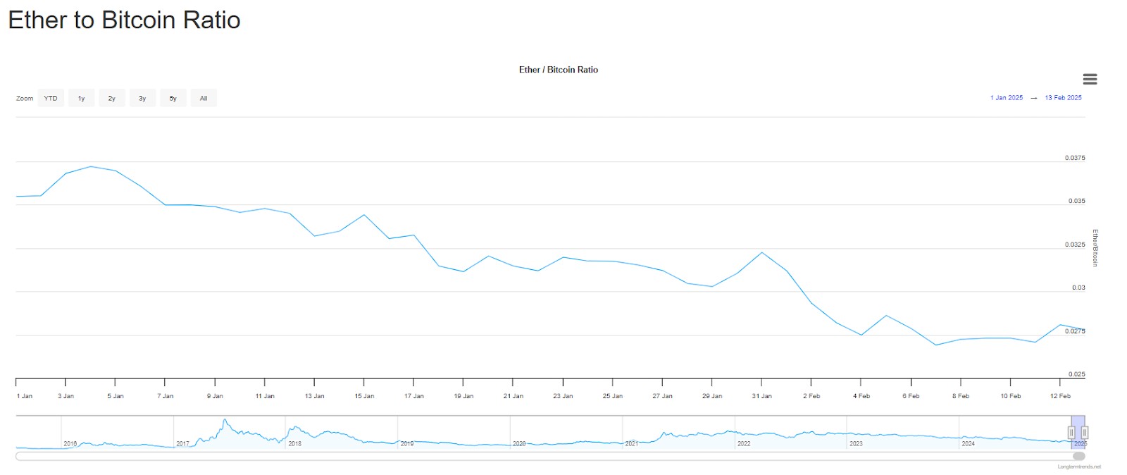 <span translate="no">ETH</span> to <span translate="no">BTC</span> ratio (Source: Longtermtrends)