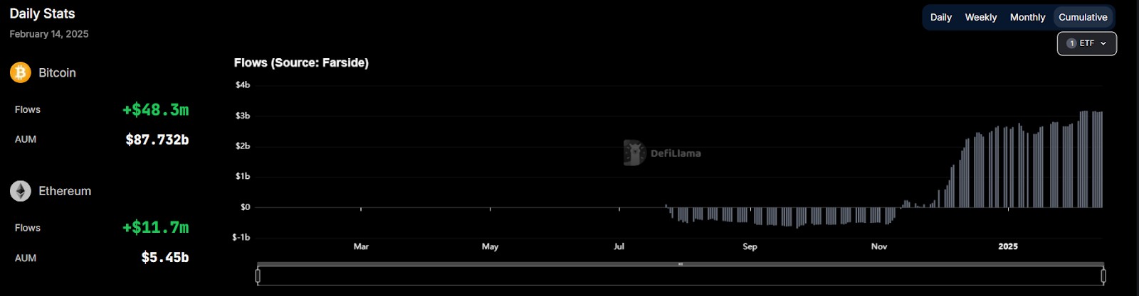 Growing adoption of <span translate="no">ETH</span> <span translate="no">ETFs</span> (Source: DefiLlama)
