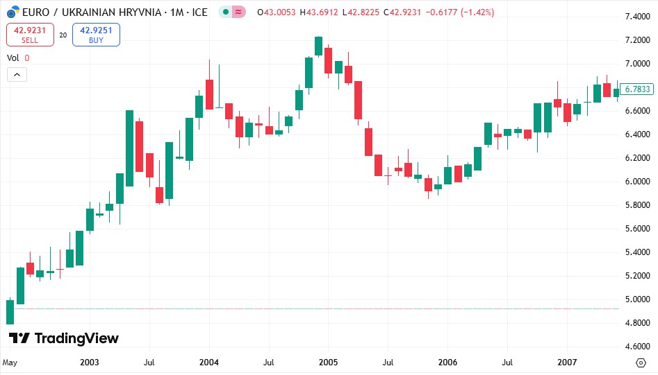 Курс гривні до євро з 2002 до 2007 року