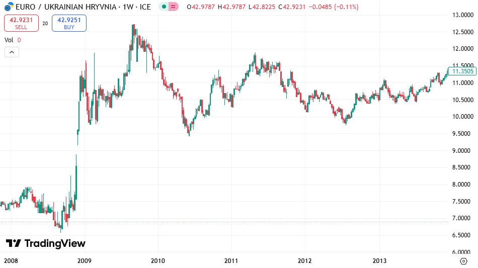 Курс гривні до євро з 2008 до 2013 року