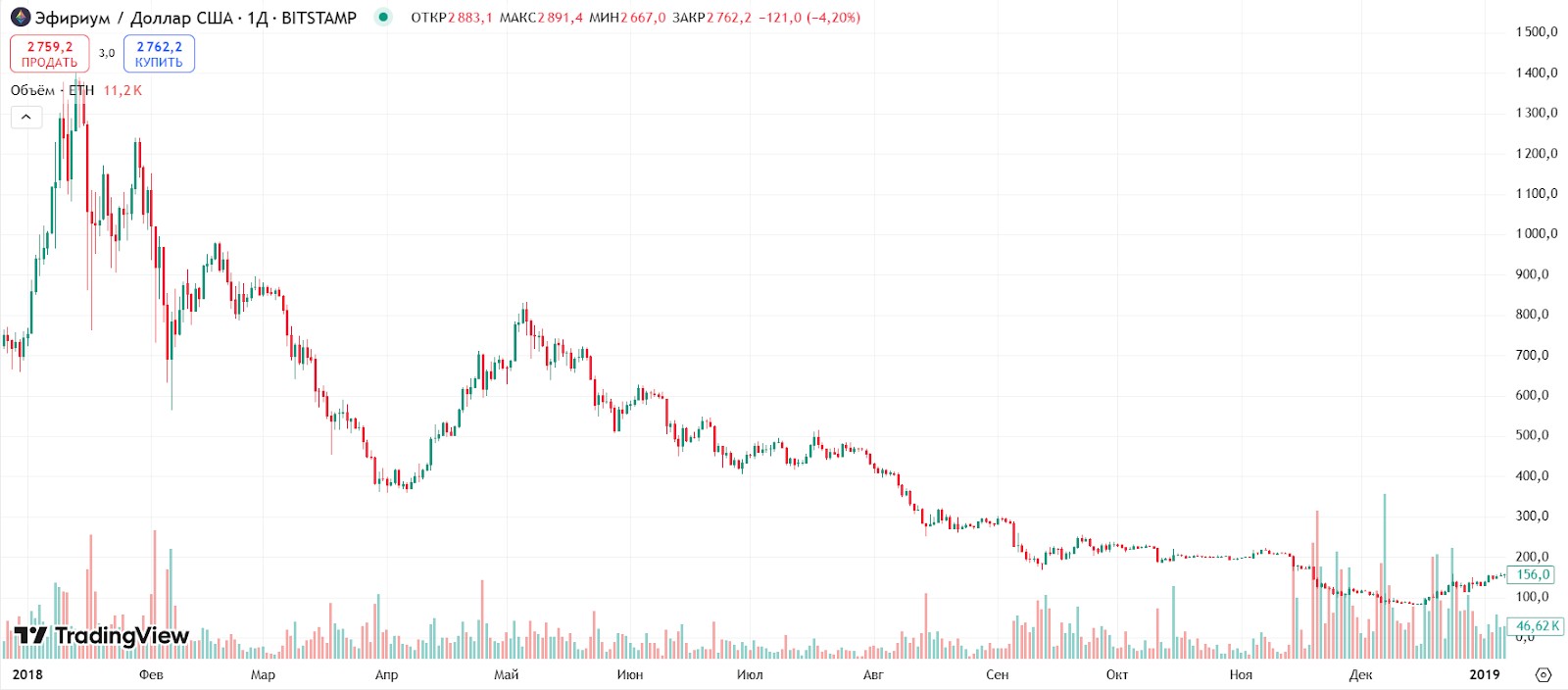 Ціна Ethereum у 2018 році