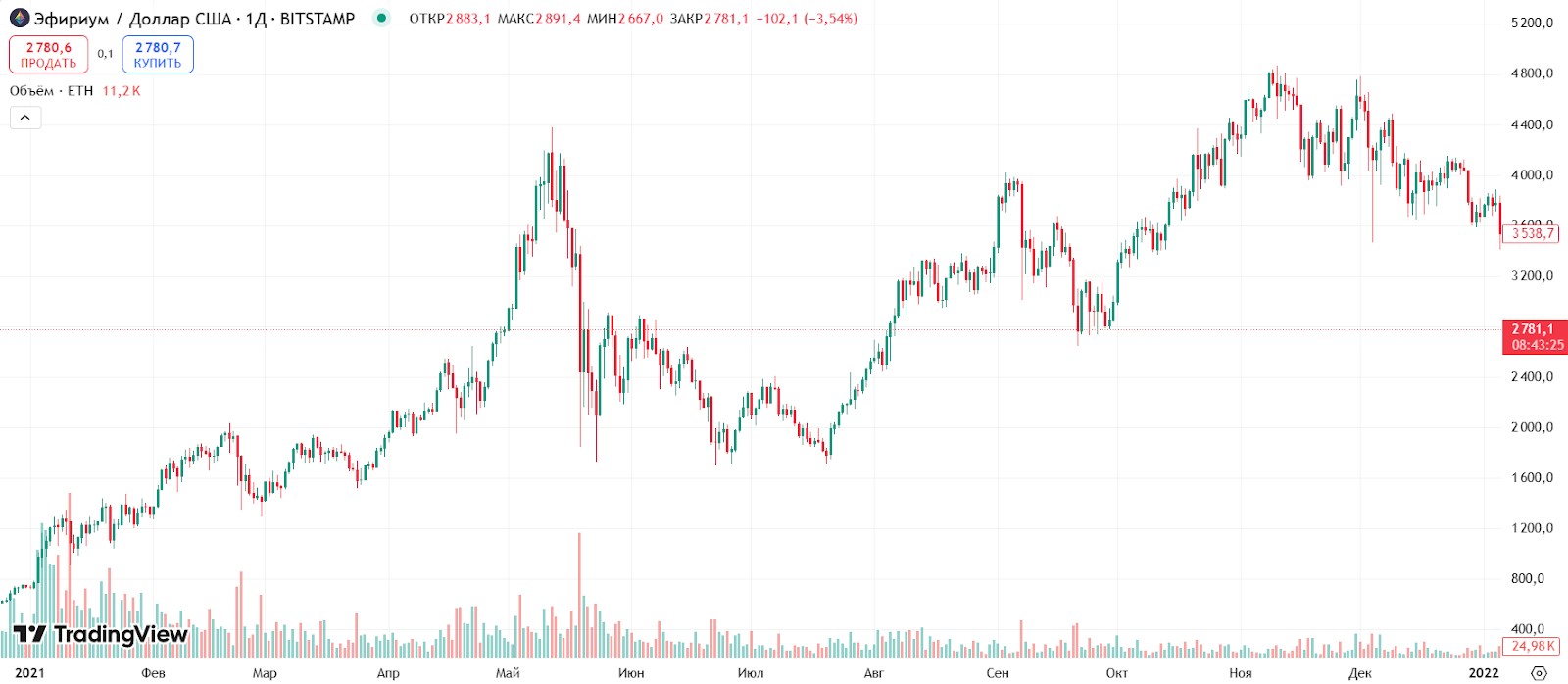 Ціна Ethereum у 2021 році