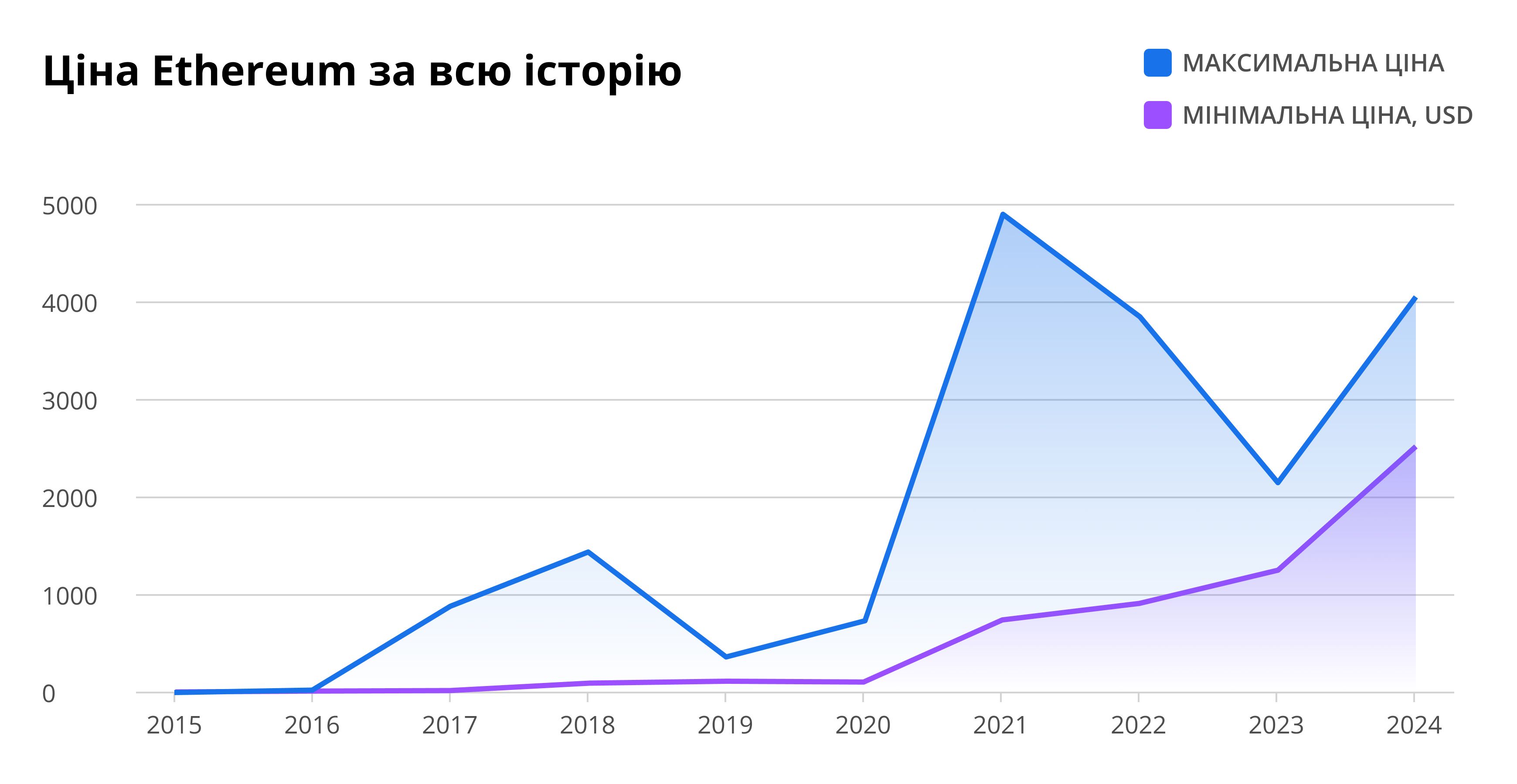 Ціна Ethereum за всю історію