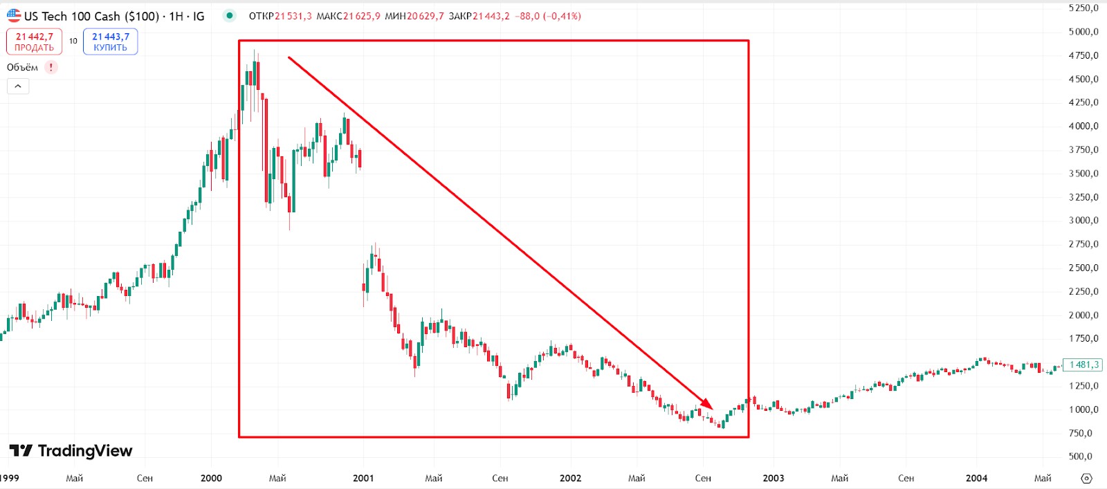 Графік <span translate="no">NASDAQ</span> у період краху доткомів (2000-2002)