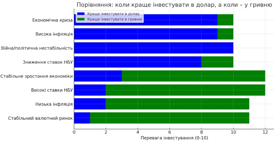 Інфографіка: коли краще інвестувати в долар, а коли – в гривню