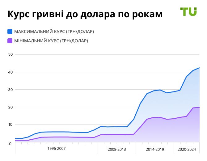 Курс гривні до долара по рокам
