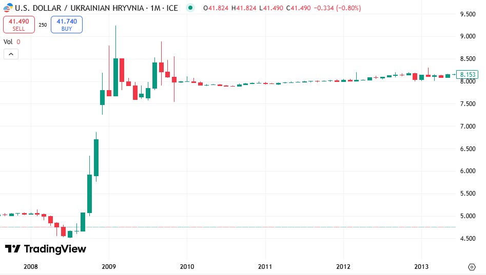 Курс гривні до долара США з 2008 до 2013 року