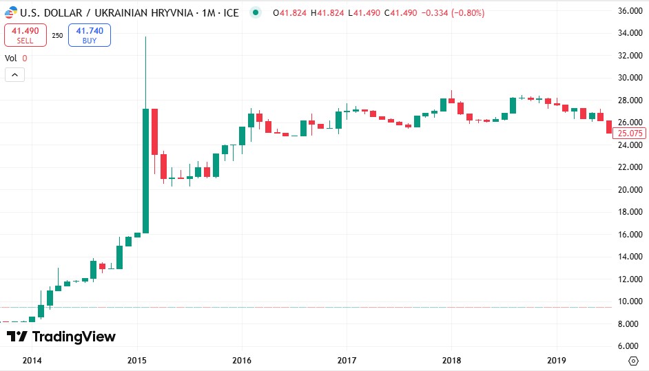 Курс гривні до долару США з 2014 до 2019 року