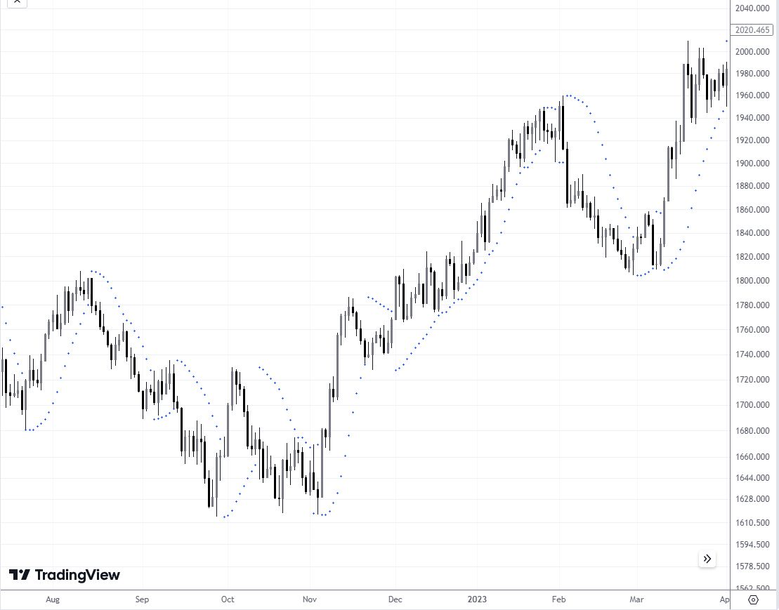 Indicador SAR parabólico en el gráfico diario del XAU/USD