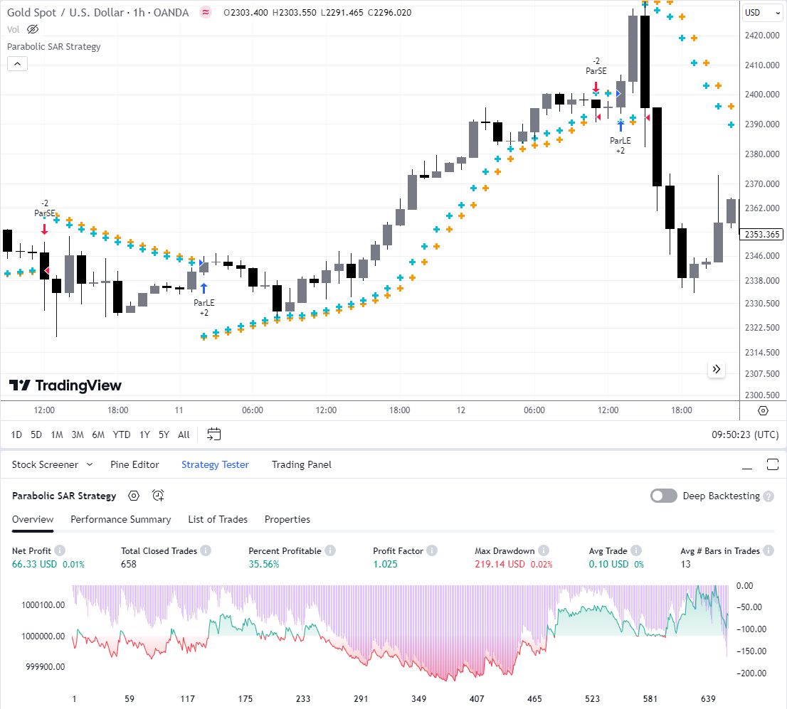 Resultados de la evaluación de la estrategia de trading basada en el indicador SAR parabólico en el mercado XAU/USD