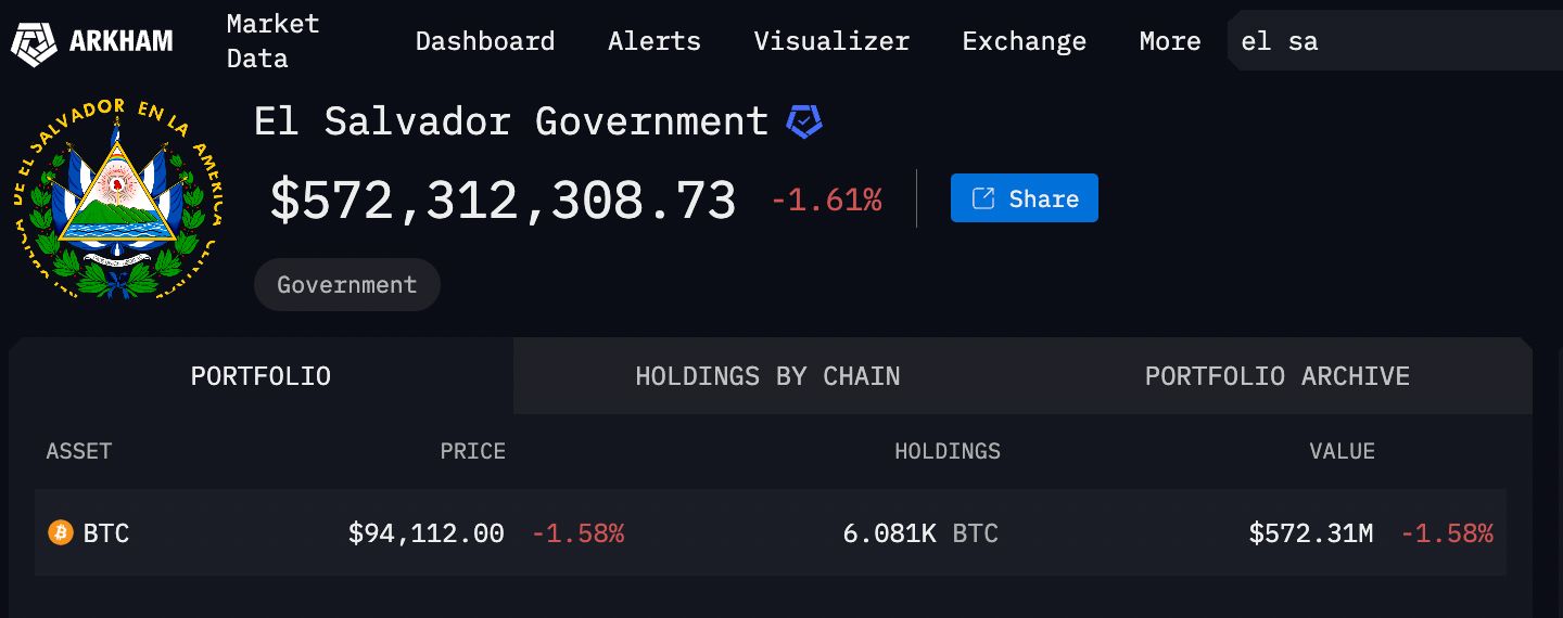 El Salvador’s bitcoin reserves