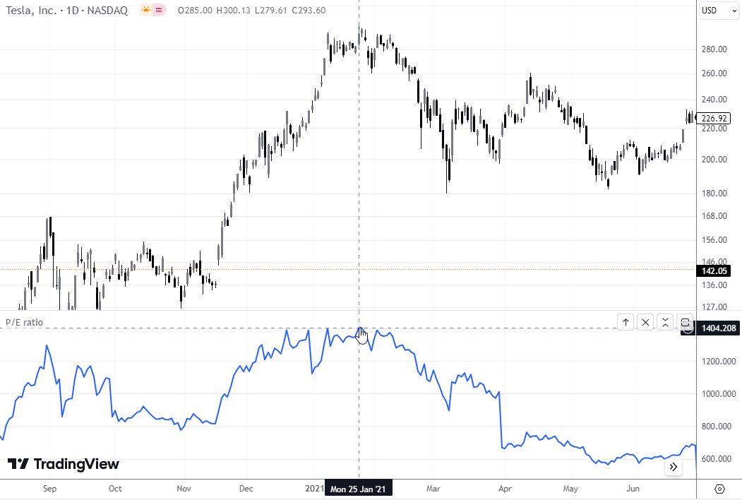 Gráfico de acciones de TSLA