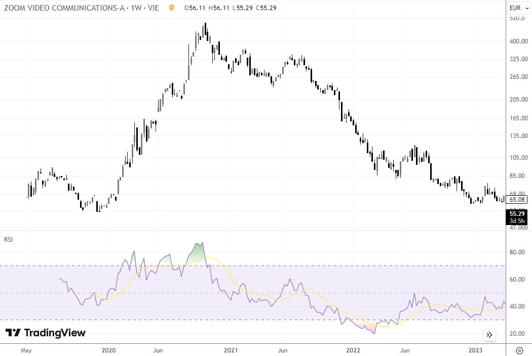 Gráfico semanal de Zoom