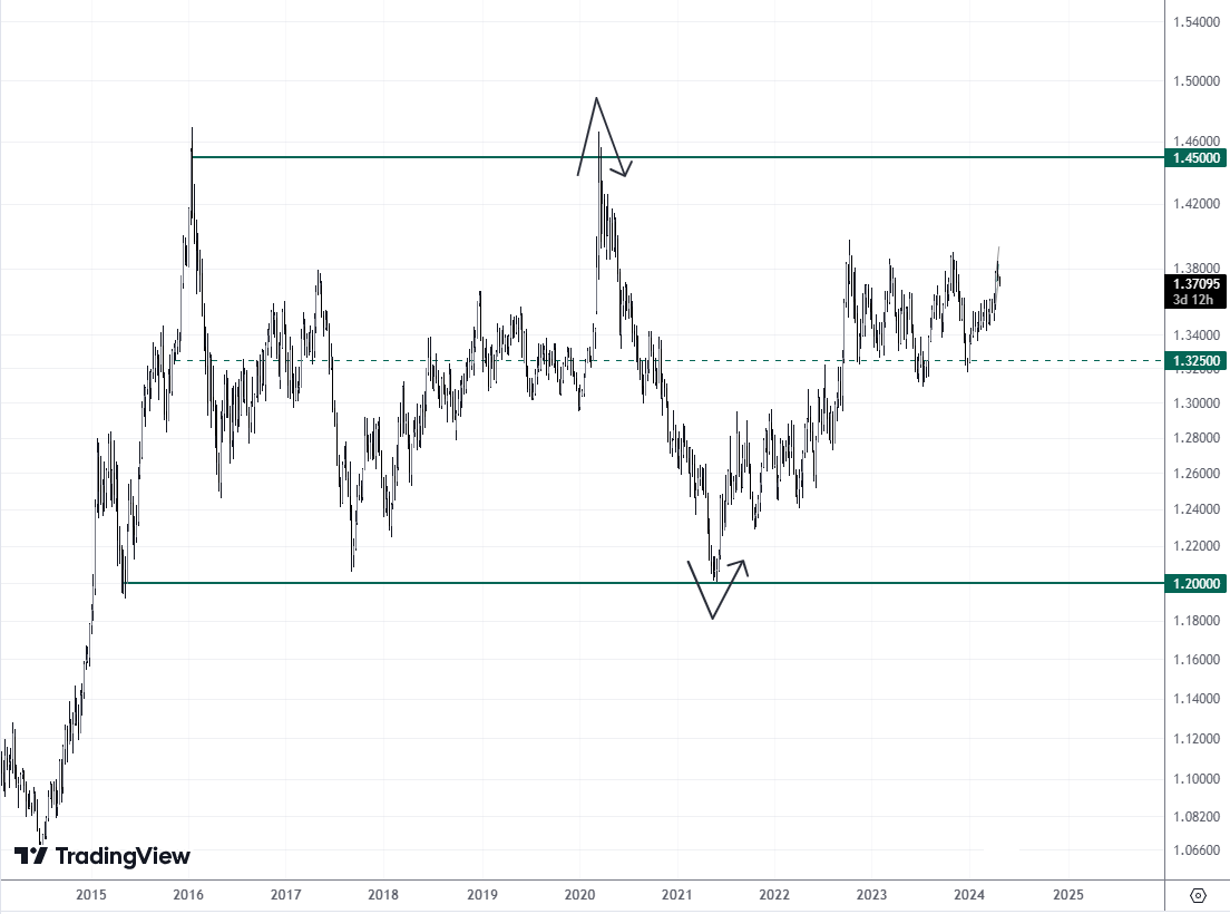Range trading/konsolidacja na wykresie dziennym USD/CAD w TradingView