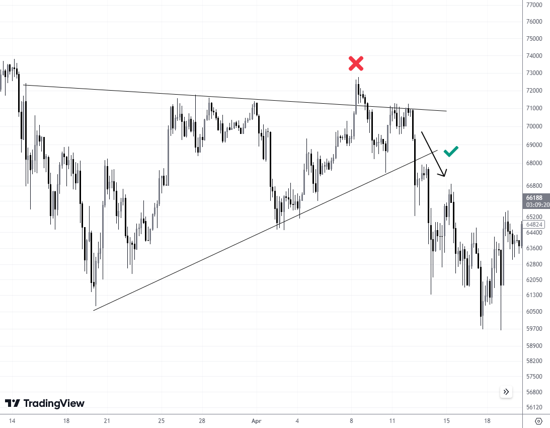 Two attempts to enter a new trend shown on a Bitcoin / USD hourly chart in TradingView