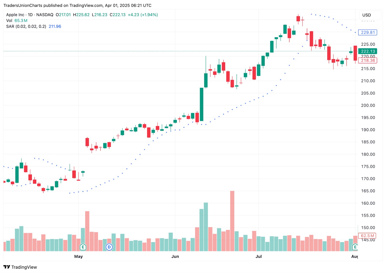 Parabolic <span translate="no">SAR</span> trend strategy
