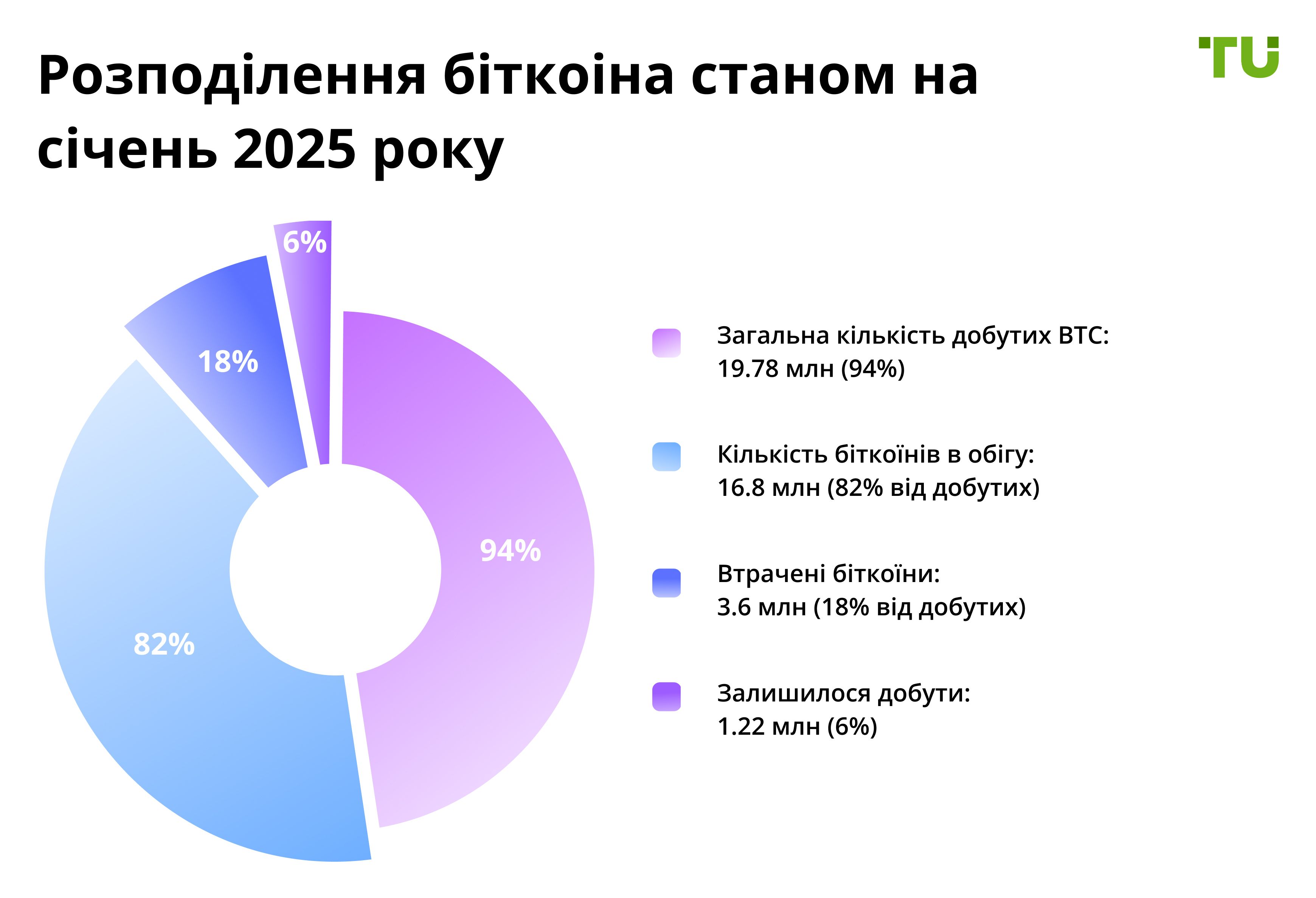 Розподілення біткоіна станом на січень 2025 року
