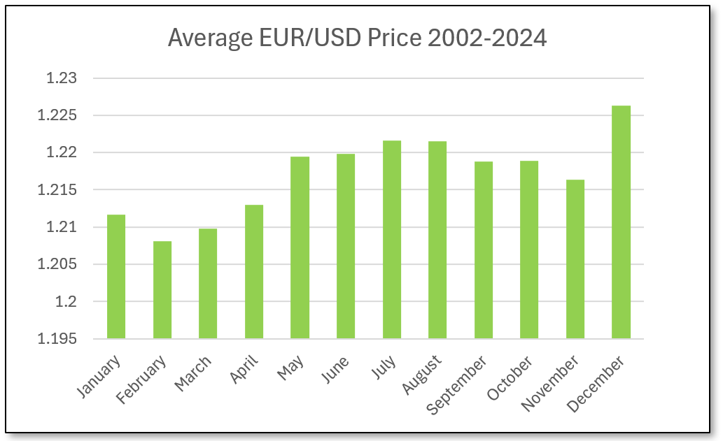Taux moyen de l'EUR/USD par mois