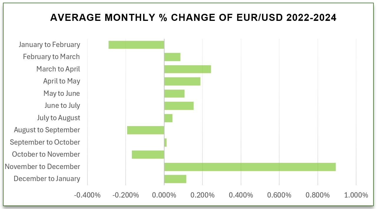 Variation mensuelle moyenne en % de l'EUR/USD