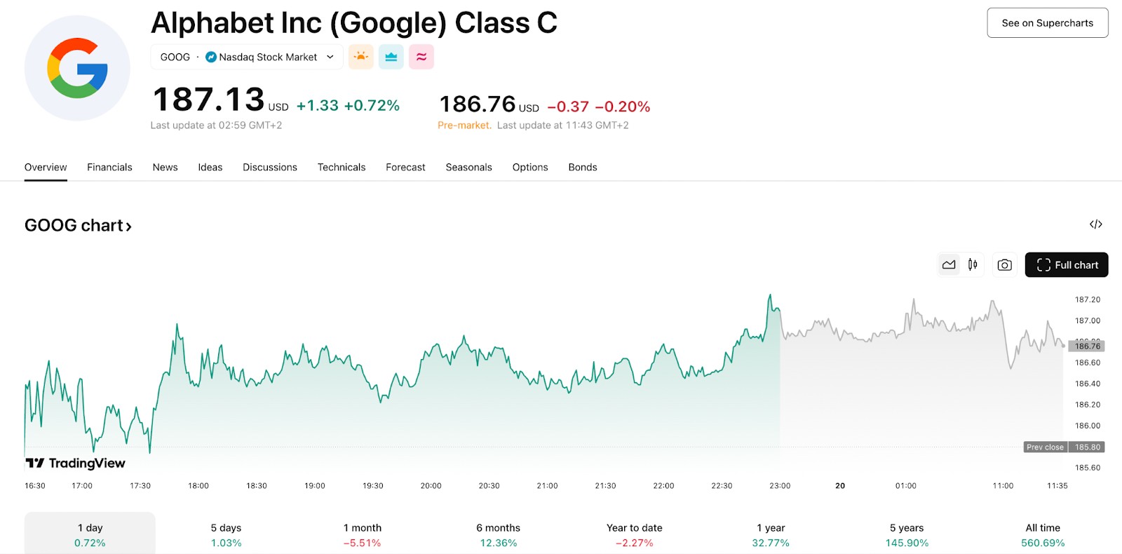 Alphabet Inc. (GOOGL) price chart