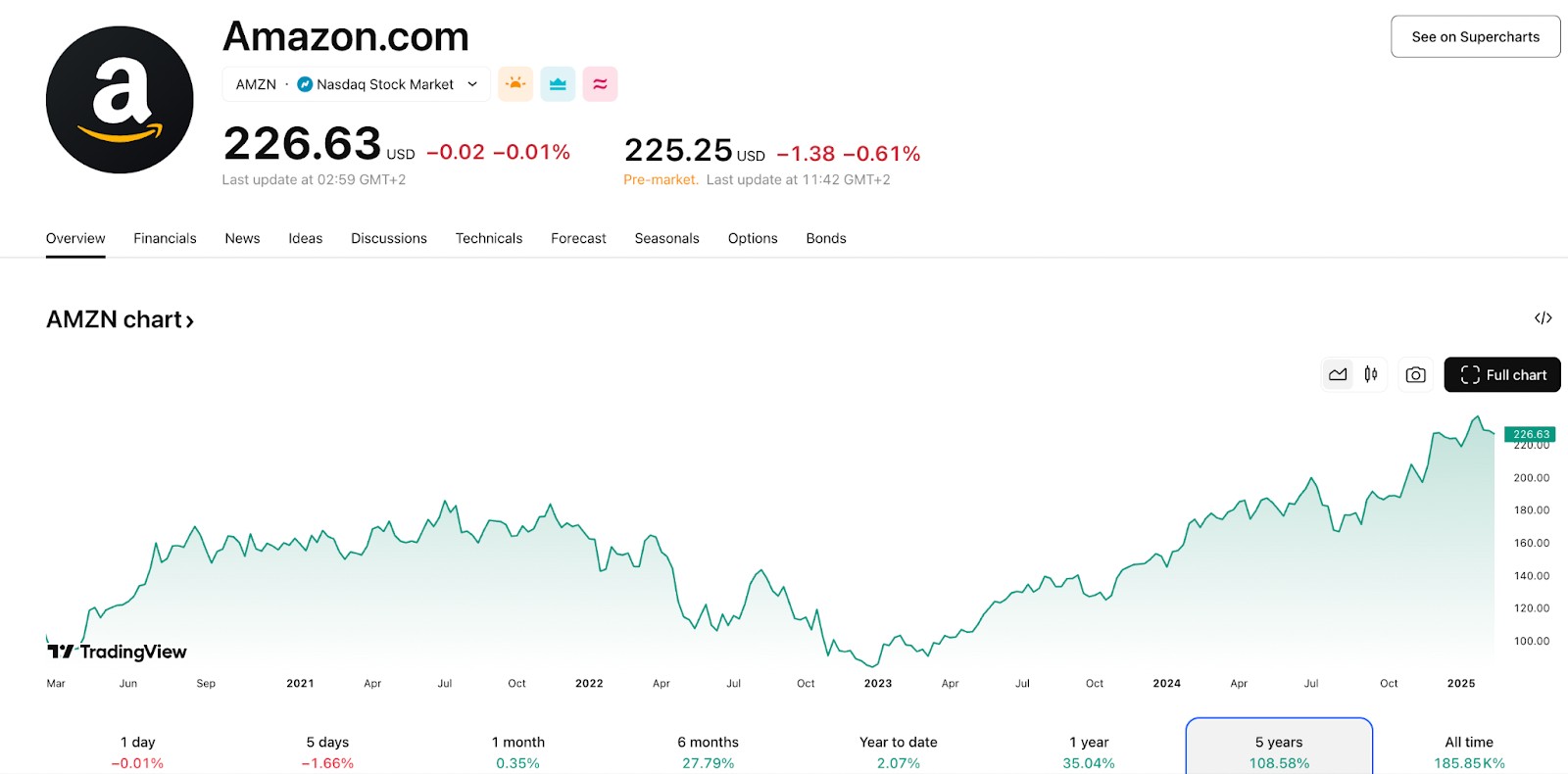 Amazon.com Inc. (AMZN) price chart