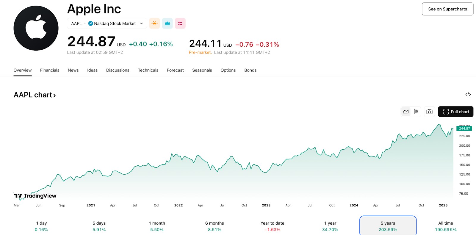 Apple price chart