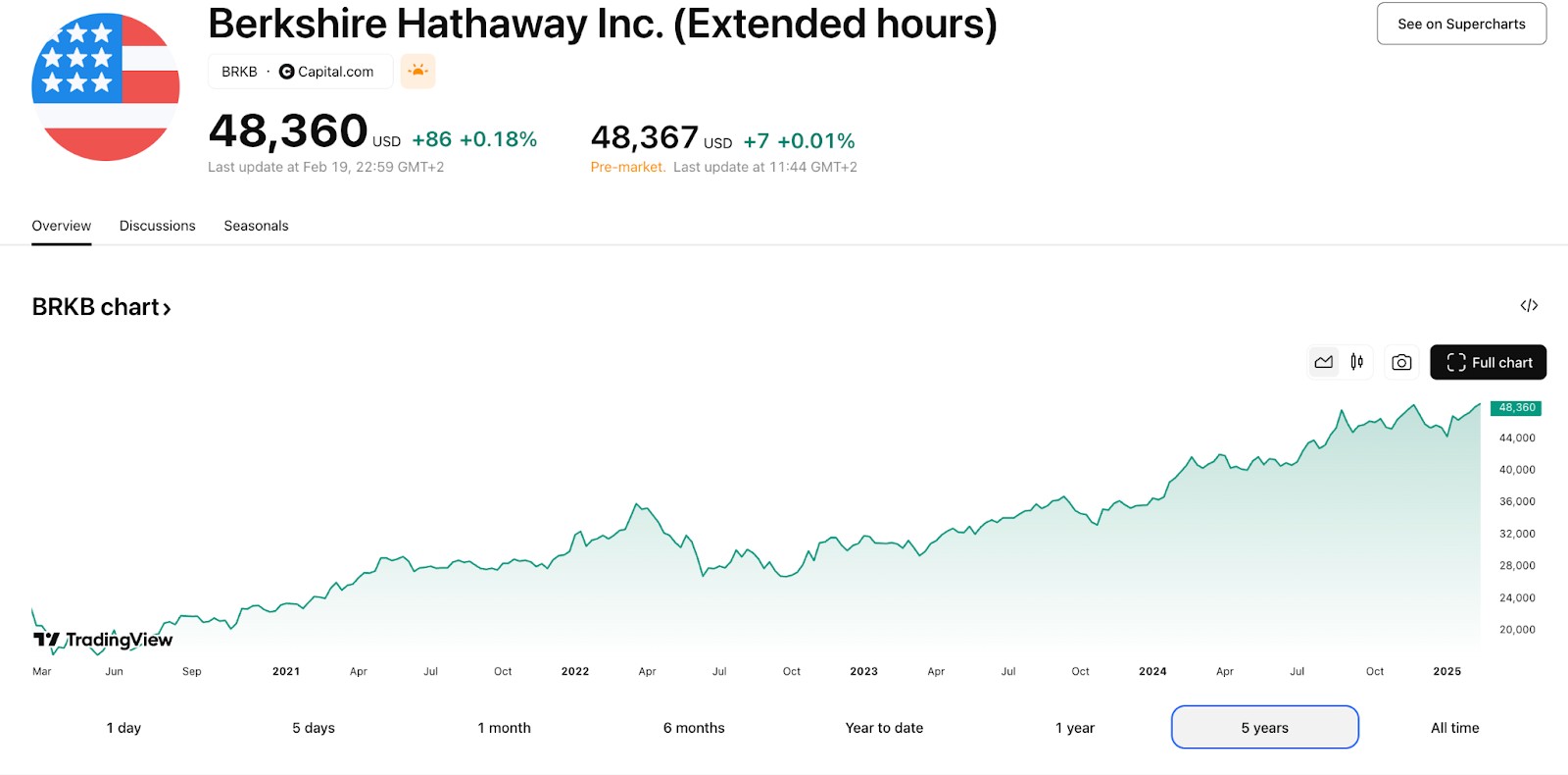 Berkshire Hathaway Inc. (BRK.B) price chart