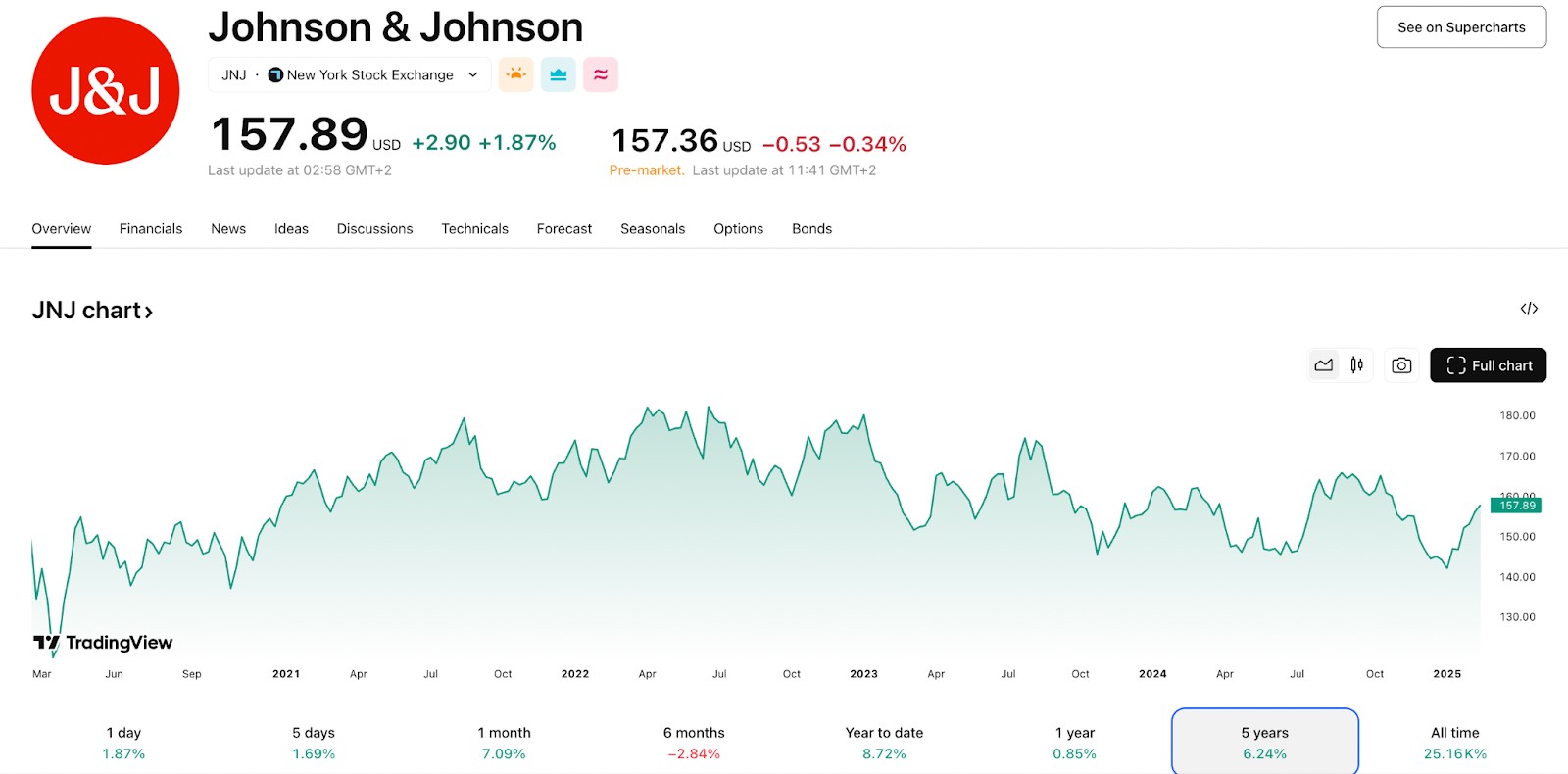 Johnson & Johnson (JNJ) price chart