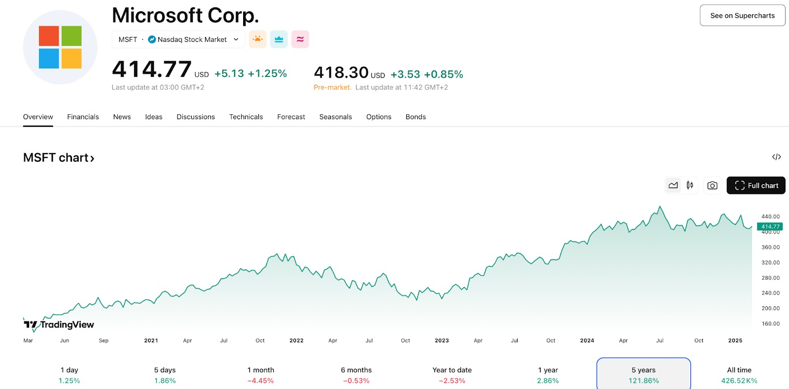 Microsoft Corporation (MSFT) price chart