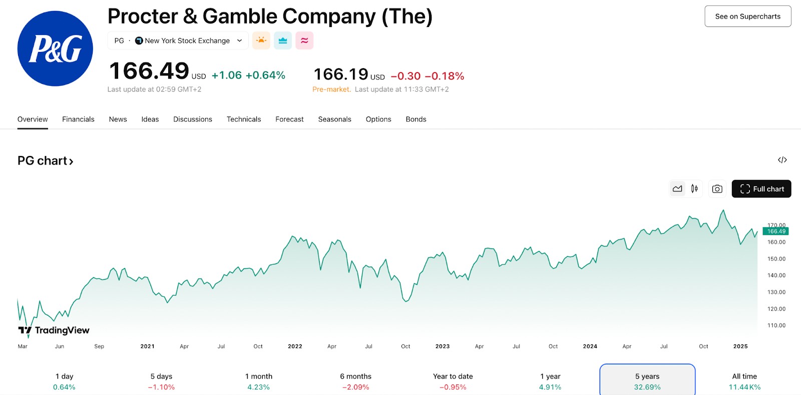 Procter & Gamble Co. (PG) price chart