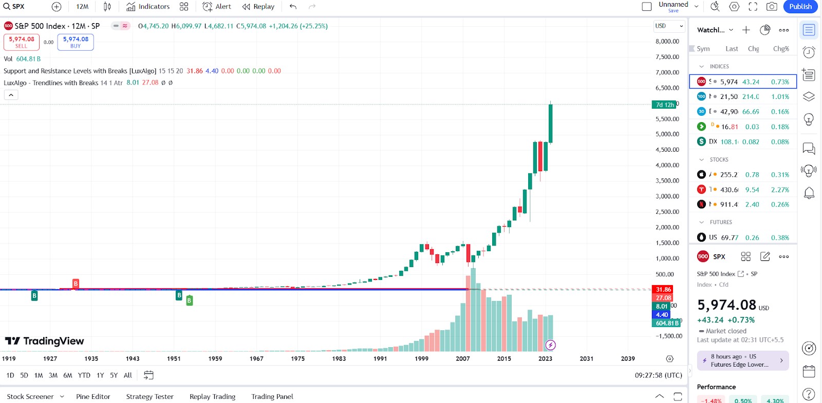 S&P historical performance till date