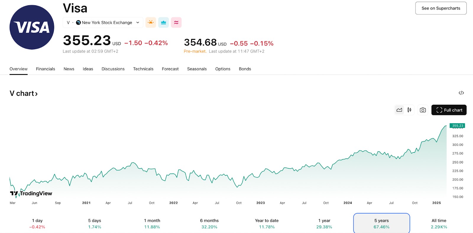 Visa Inc. (V) price chart