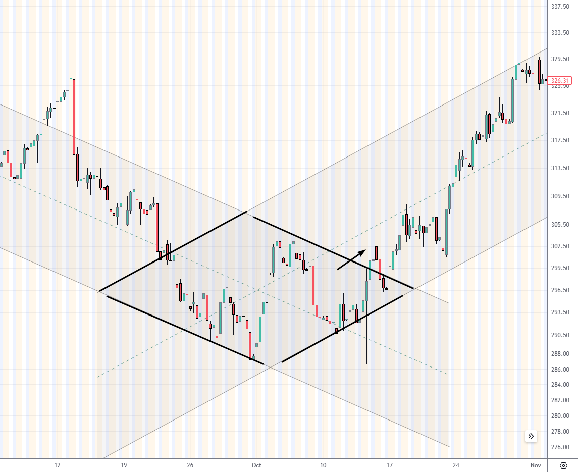 Dow Jones 4-hour chart showcasing a diamond pattern