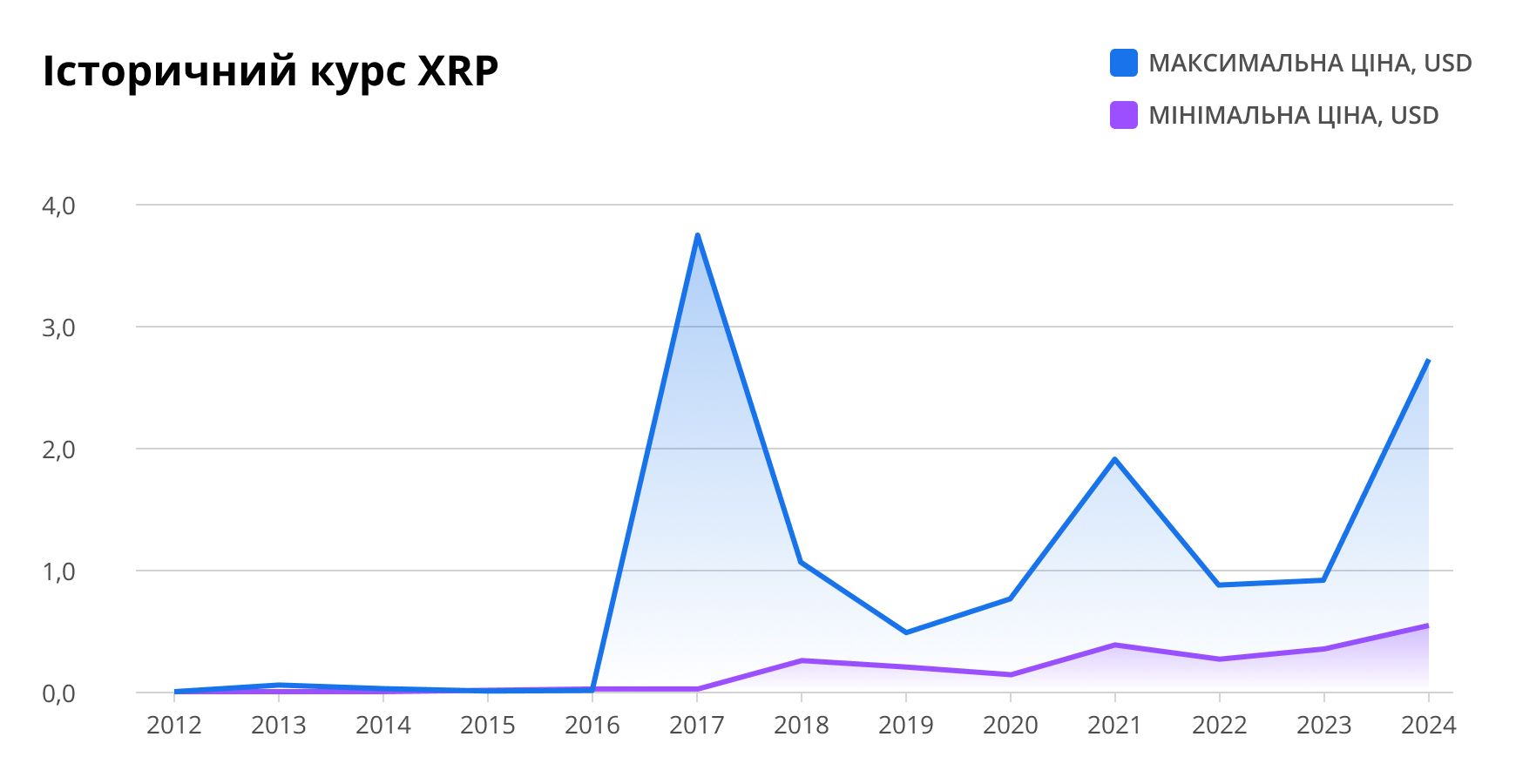 Історичний курс XRP