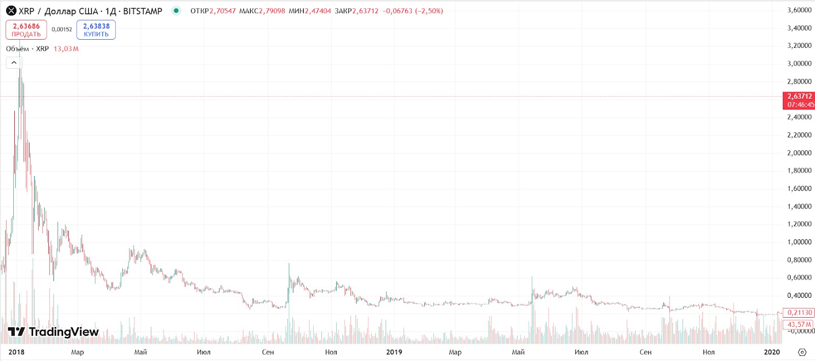 Курс XRP/U<span translate="no">SD</span> у 2018–2019 роках