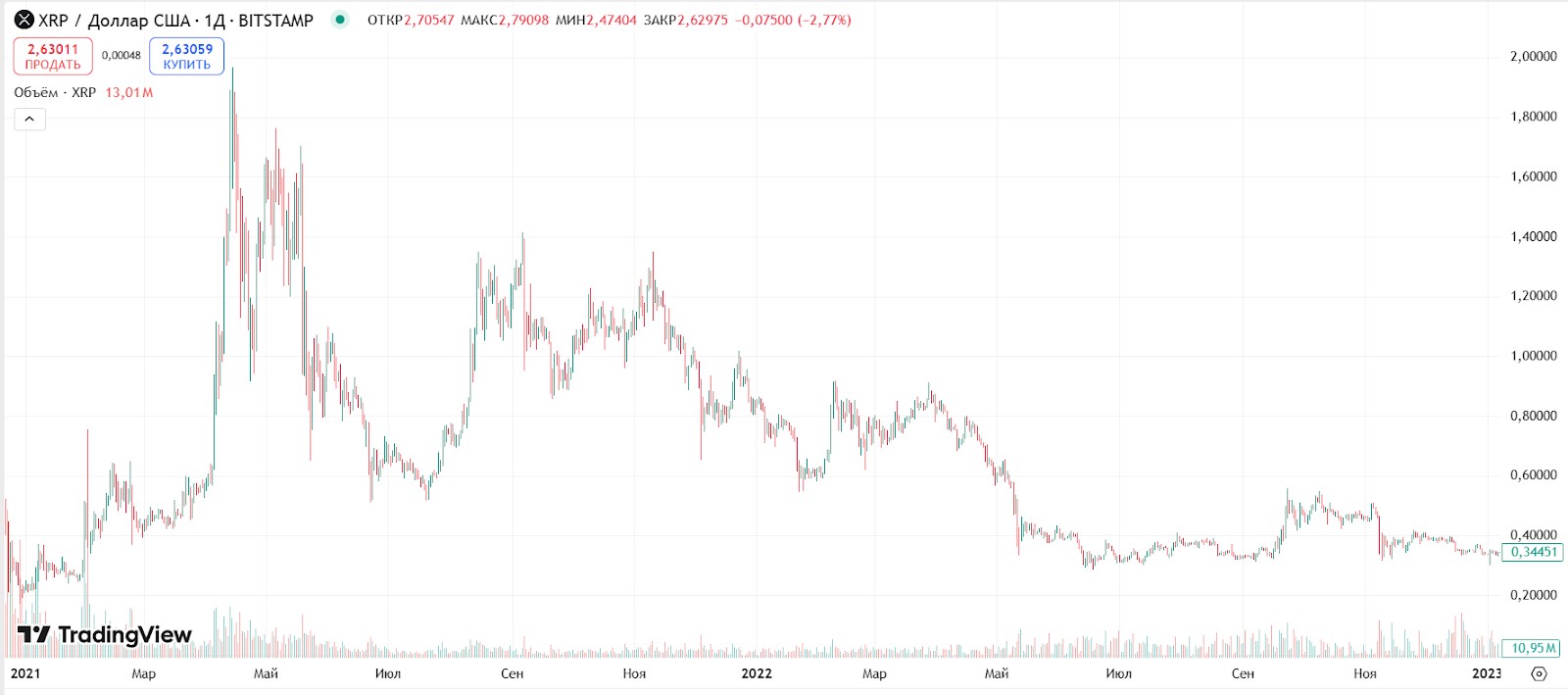 Курс XRP/U<span translate="no">SD</span> у 2021–2022 роках