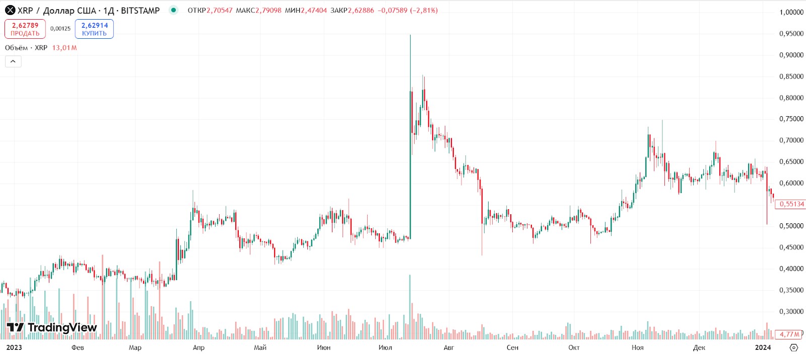 Курс XRP/U<span translate="no">SD</span> у 2023 році