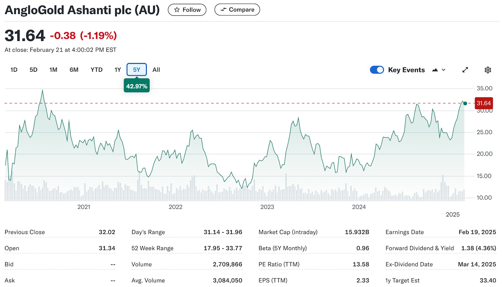 AngloGold Ashanti Limited (AU) price chart