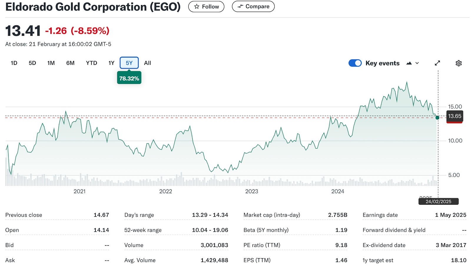 Eldorado Gold Corporation (EGO) price chart